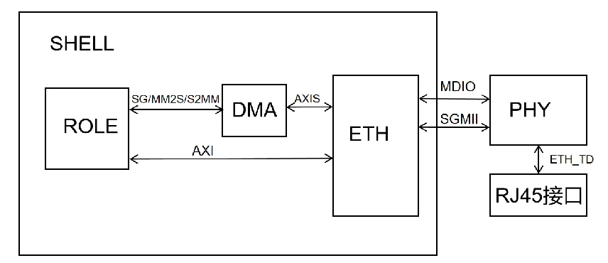 Shell Netdesign NetworkPeripheralExpansion | DZ_Blog