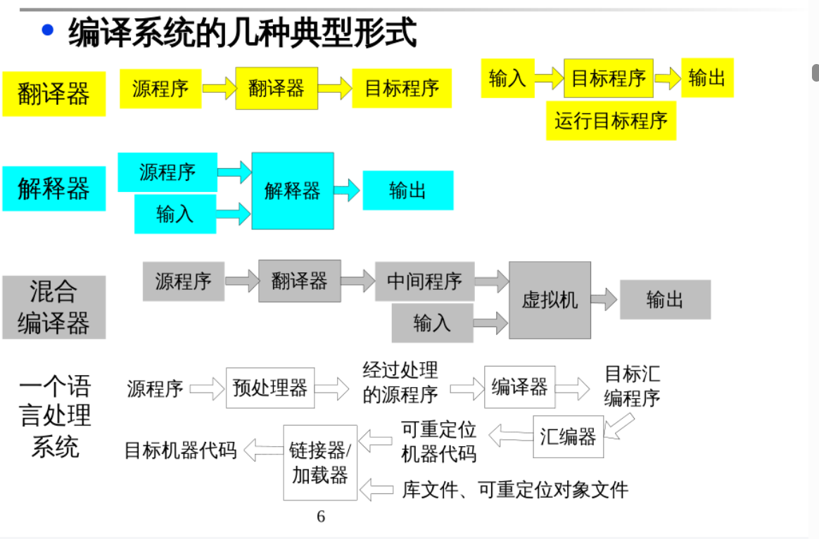 compilers | DZ_Blog