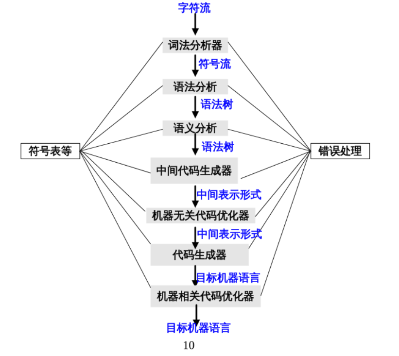 compilers | DZ_Blog